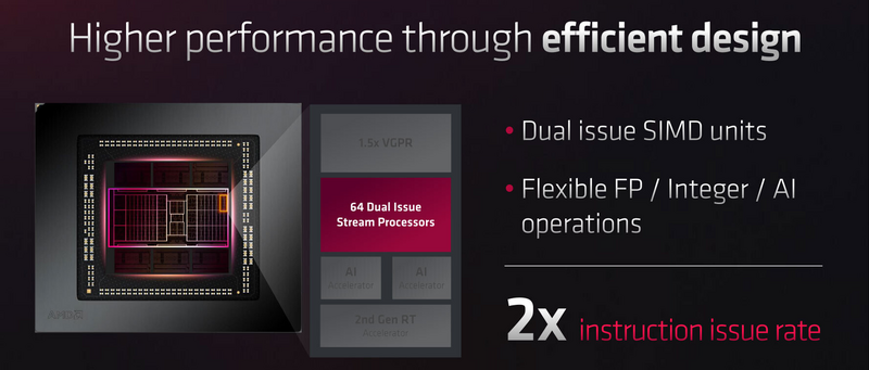 AMD RDNA 3 – Compute Unit – Streaming Procesor