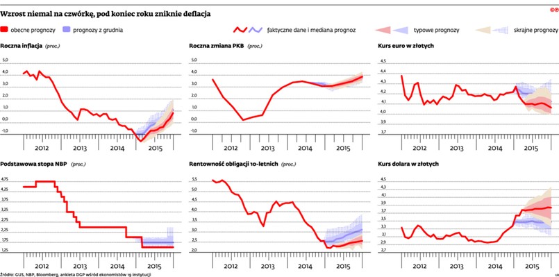 Prognozy gospodarcze na 2015 rok