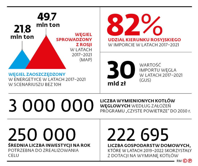 Węgiel sprowadzony z Rosji w latach 2017-2021