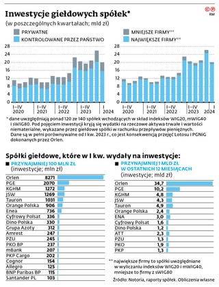 Inwestycje giełdowych spółek* (w poszczególnych kwartałach; mld zł)