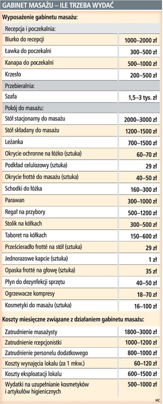 Na wyposażenie jednego stanowiska do masażu wystarczy 3 tys. zł
