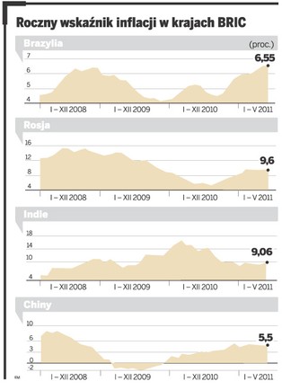 Wysoka inflacja wpędza w kryzys kraje BRIC