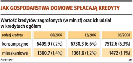 Jak gospodarstwa domowe spłacają kredyty