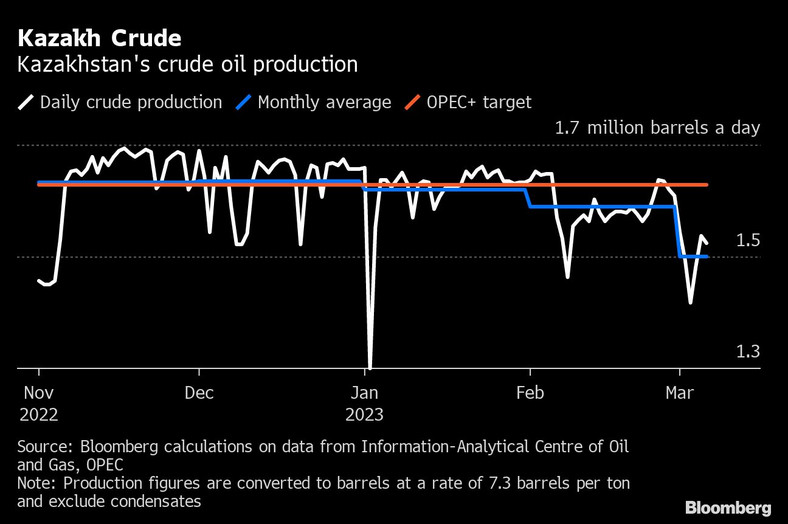 Produkcja ropy naftowej w Kazachstanie