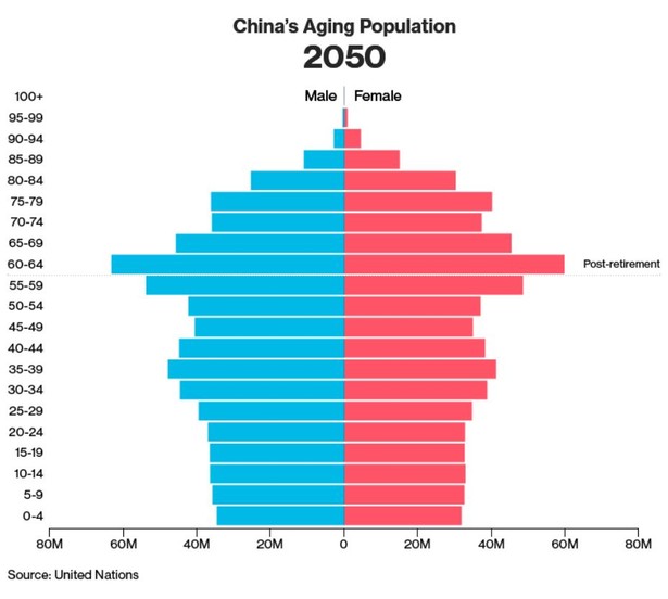 Chiny - wykres populacji w 2050 roku