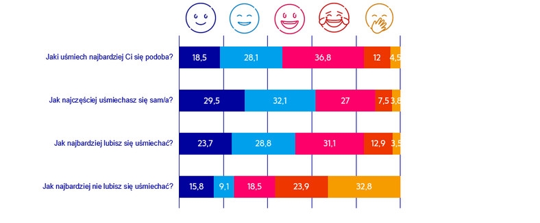 Dziel się uśmiechem - badanie cała Polska