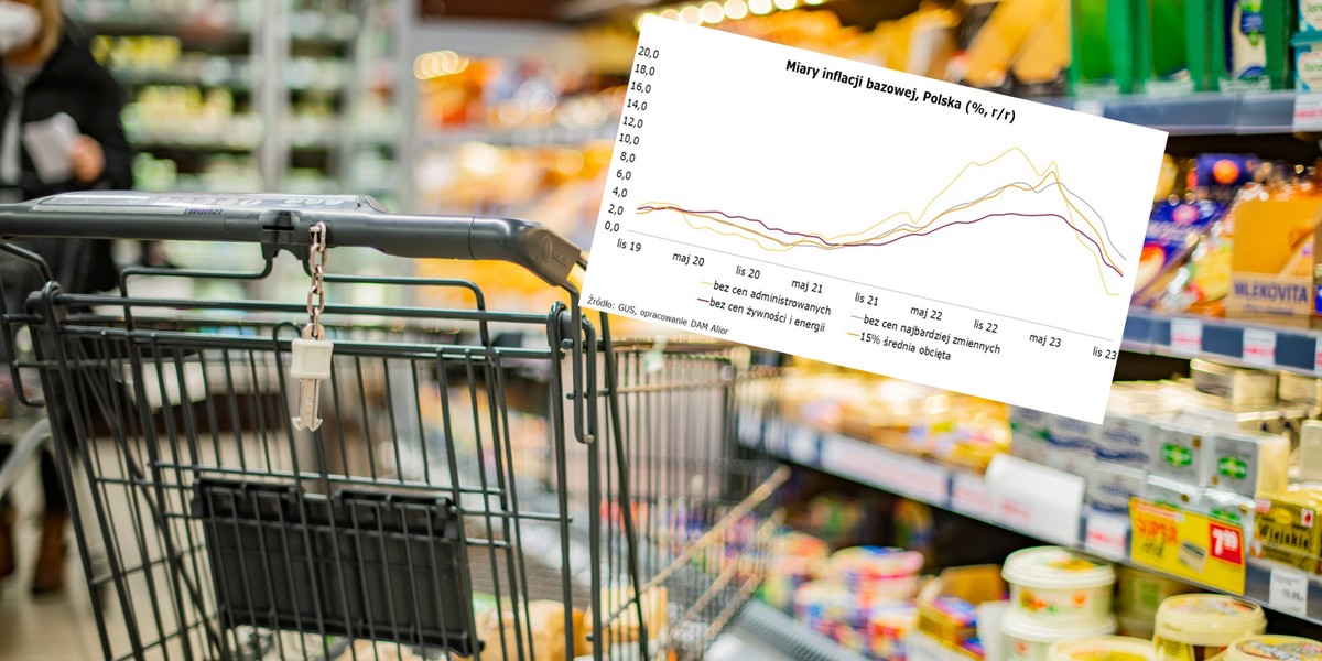 Inflacja bazowa w Polsce systematycznie spada od marca tego roku. Nadal jednak jest dużo powyżej celu NBP. 