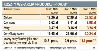 Przemysł ciężki chce mniej płacić za zieloną energię