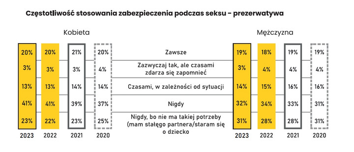 Jak często Polacy stosują prezerwatywę?