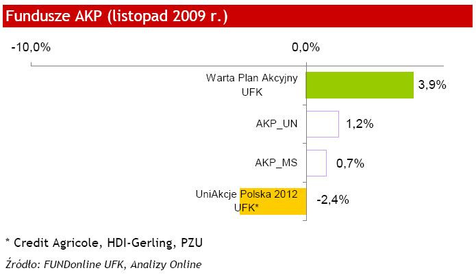 Fundusze AKP - listopad 2009