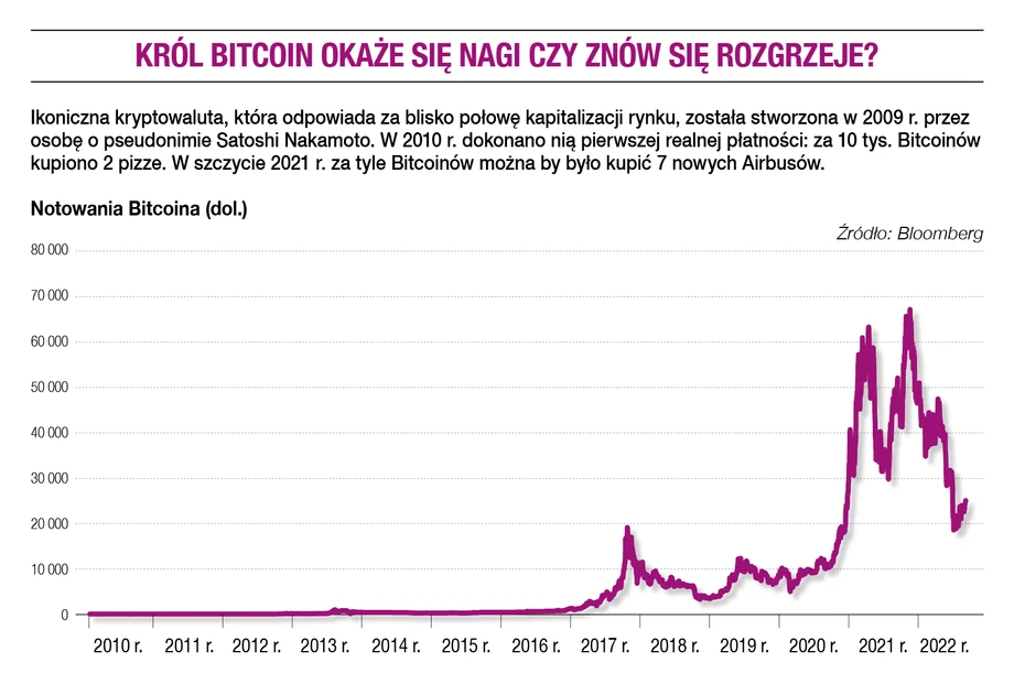 Król Bitcoin okaże się nagi czy znów się rozgrzeje?