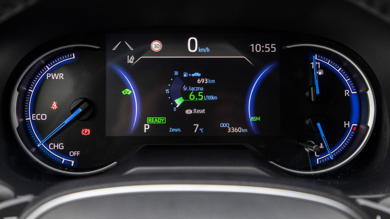 Niskie spalanie to korzyść dla kierowcy. Tu wskazanie komputera w RAV4 2.5 – SUV średniej wielkości zadowala się 6,5 l/100 km. Po lewej stronie zegarów – wskaźnik wykorzystania energii – zamiast obrotomierza śledzimy kiedy napęd wykorzystuje tylko silnik elektryczny (eco), kiedy dodaje do niego benzyniaka (power) oraz kiedy odzyskuje energię podczas hamowania (charge).