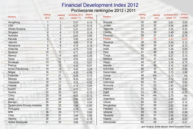 Financial Development Index 2012