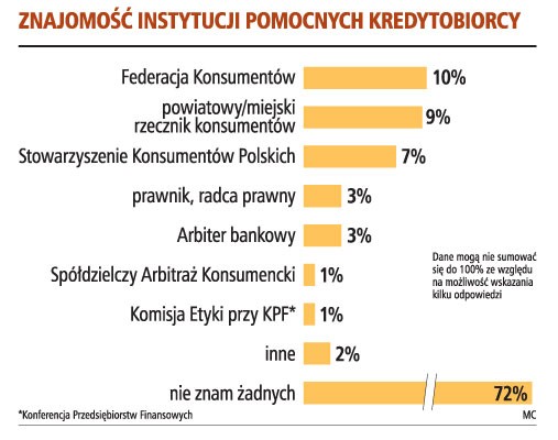 Znajomość instytucji pomocnych kredytobiorcy