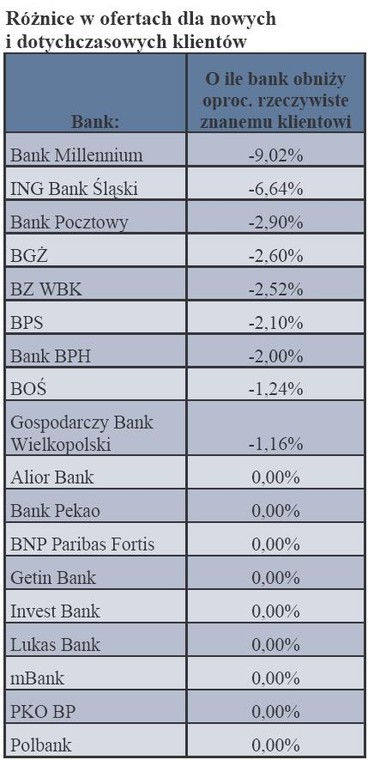 Różnice w ofertach dla nowych i dotychczasowych klientów