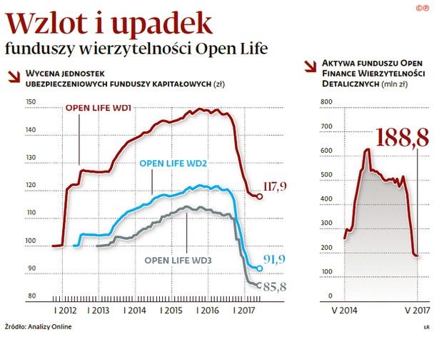 Wzlot i upadek funduszy wierzytelności Open Life