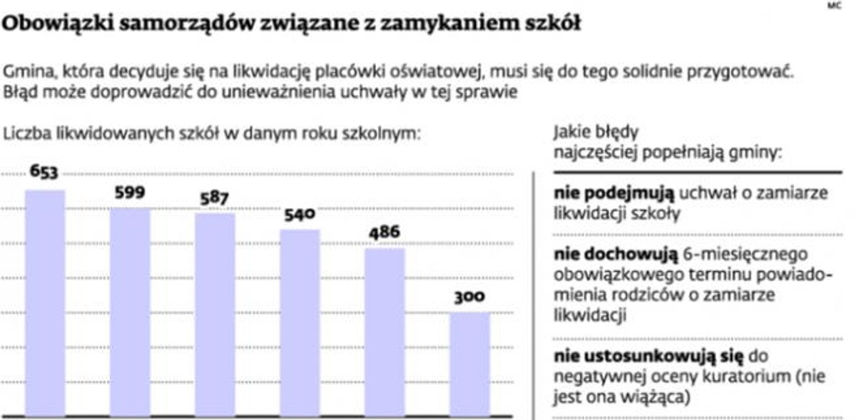 Obowiązki samorządów związane z zamykaniem szkół
