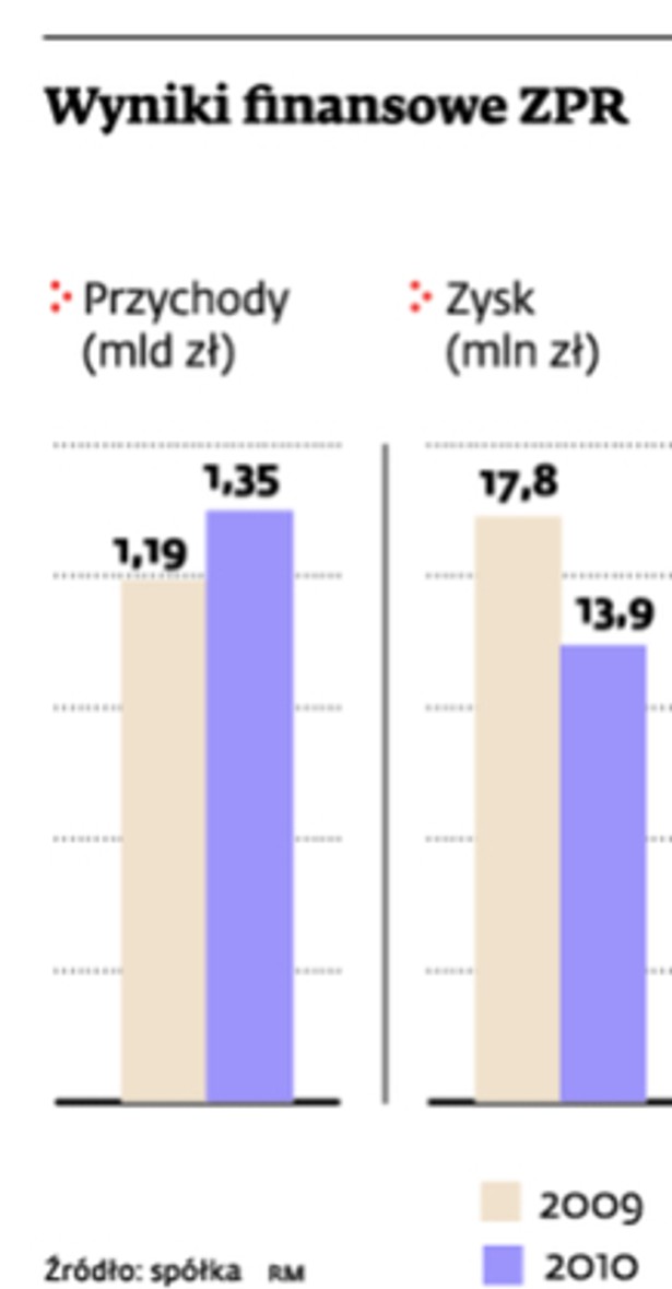 Wyniki finansowe ZPR