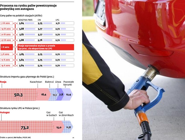 Przecena na rynku paliw powstrzymuje podwyżkę cen autogazu