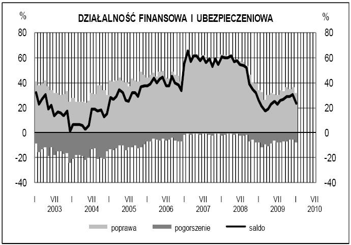 Koniunktura w usługach - działalność finansowa i ubezpieczeniowa - GUS