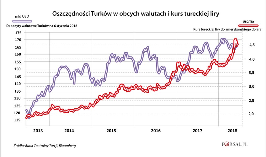 Innym aspektem ucieczki kapitału w Turcji jest masowy odwrót od rodzimej waluty. Turcy w obawie o swoje oszczędności masowo wymieniają liry na dolary i euro. Według danych banku centralnego, depozyty walutowe w bankach gwałtownie wzrosły, podczas gdy zaufanie do lokalnej waluty gwałtownie spadło. W ciągu ostatnich pięciu lat lira straciła ponad 60 proc. swojej wartości w stosunku do dolara i 50 proc. w stosunku do euro. Przejście na waluty obce nastąpiło wbrew rządzącym. Erdogan wielokrotnie upominał obywateli, żeby oszczędzali na kontach liry. Jednak wbrew nawoływaniom przywódcy ponad połowa wszystkich depozytów systemu bankowego w Turcji jest teraz w obcej walucie.