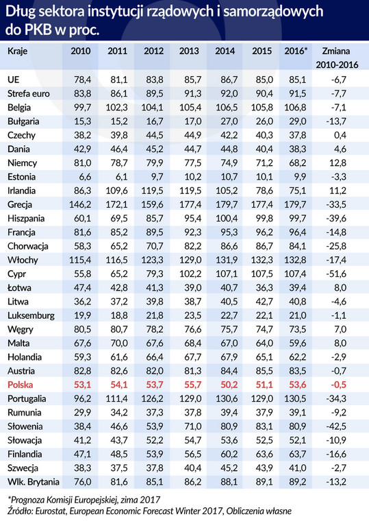 Dług sektora instytucji rządowych i samorządowych do PKB w krajach UE
