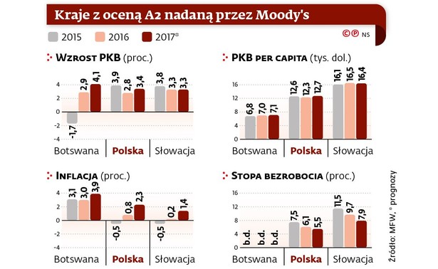 Rating Moodys - kraje z oceną A2