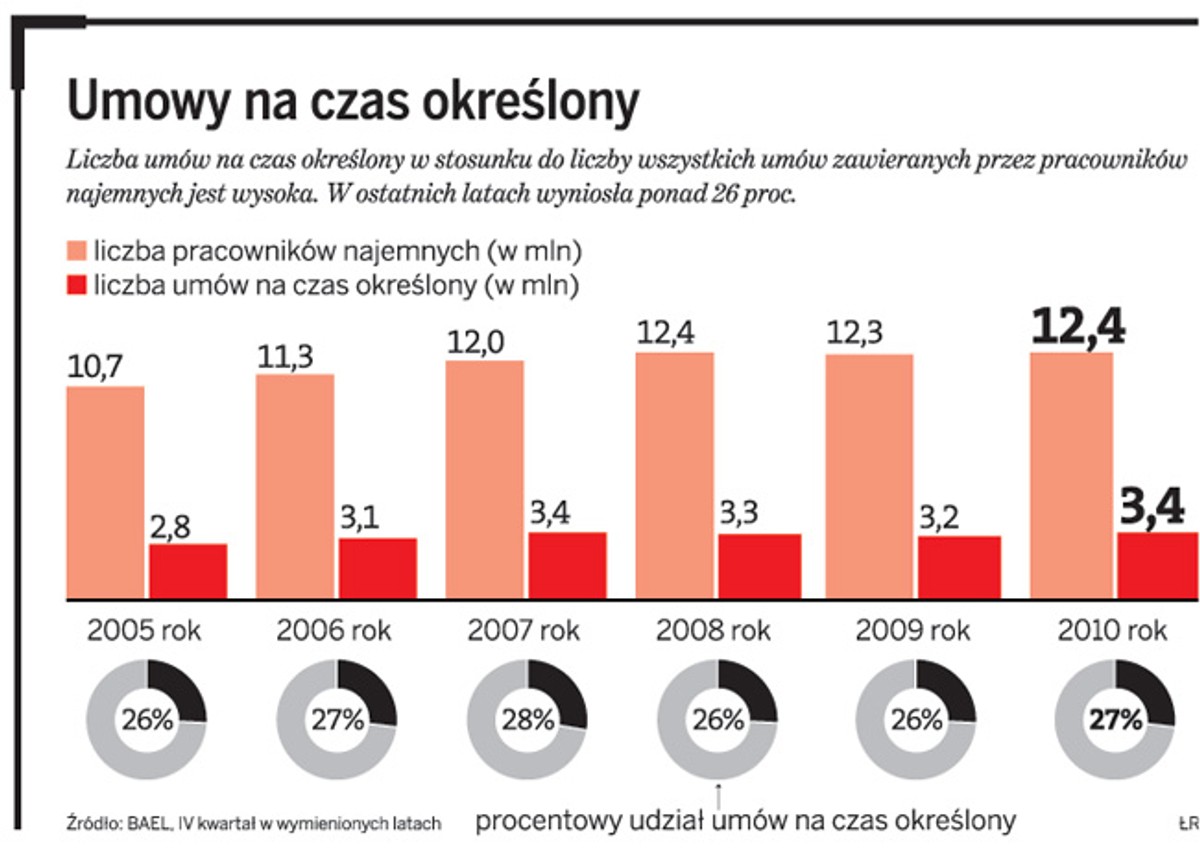 Umowy na czas określony