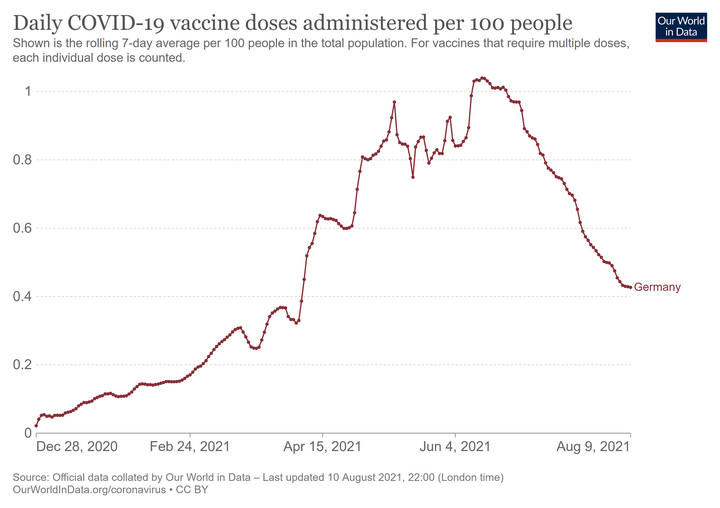 Dzienna liczba wykorzystanych dawek szczepionki przeciw COVID-19 przypadająca na 100 osób