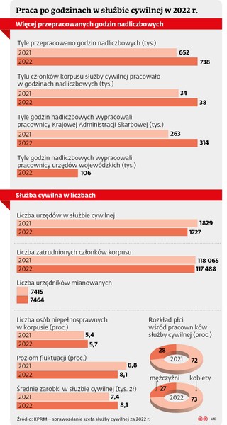 Praca po godzinach w służbie cywilnej w 2022 r.