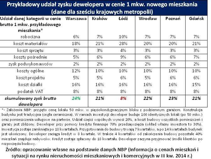 Przykładowy udział zysku dewelopera w cenie 1 mkw. nowego mieszkania
