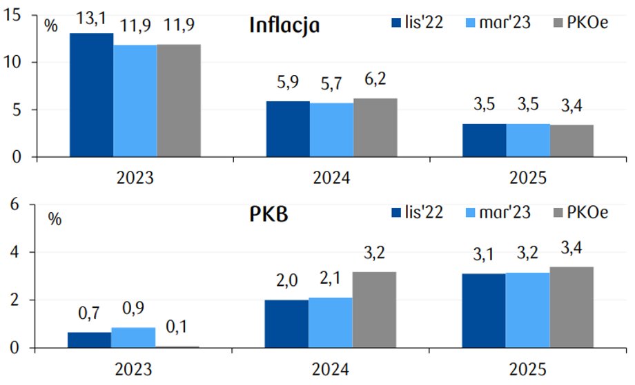 Szacunki ekonomistów PKO BP są zbliżone w zakresie inflacji i PKB do prognoz analityków NBP. 