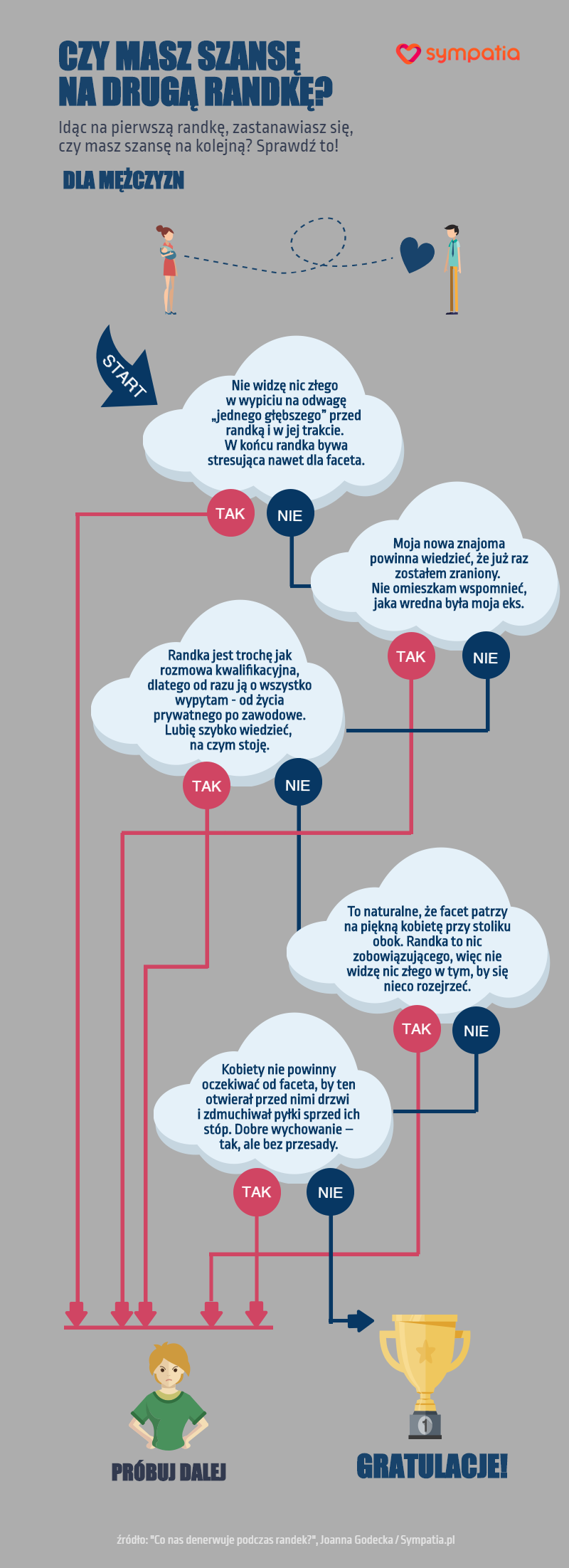 Dla Niego: czy masz szansę na drugą randkę? [INFOGRAFIKA]