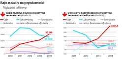 Polskie firmy nie szukają rajów podatkowych w Ameryce. Zdecydowanie wolą UE