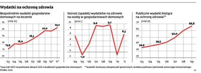 Wydatki gospodarstw na ochronę zdrowia są dwa razy wyższe niż 10 lat temu