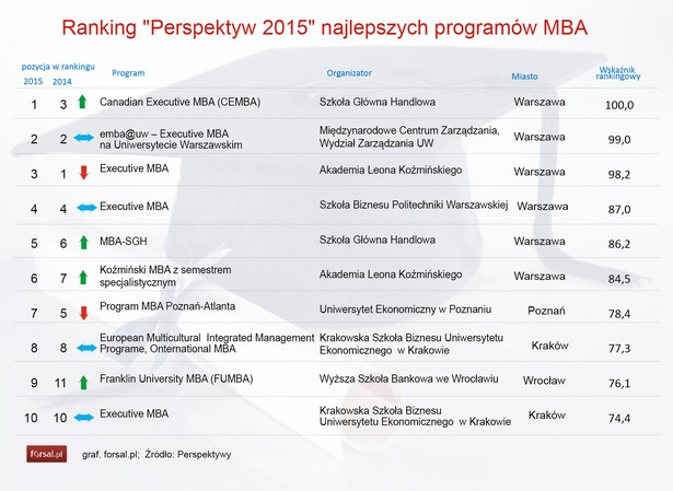 MBA ranking