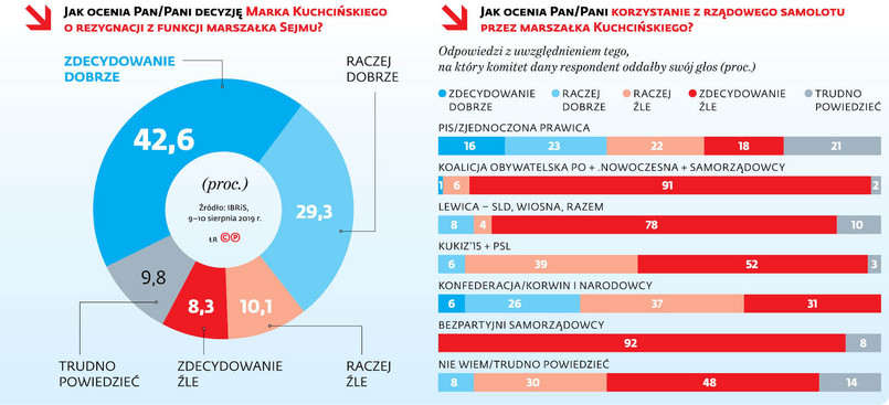 Sondaż DGP