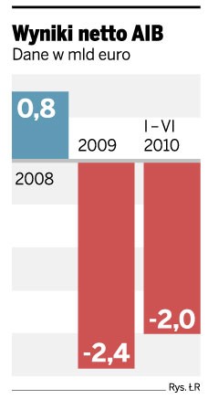 Wyniki netto AIB