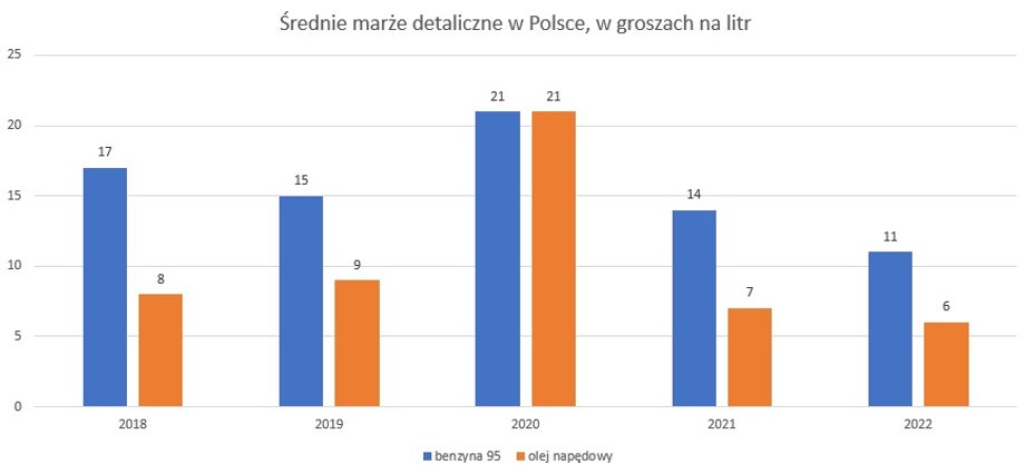 Marże detaliczne na polskich stacjach benzynowych