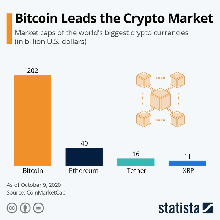 Podium kryptowalut Statista