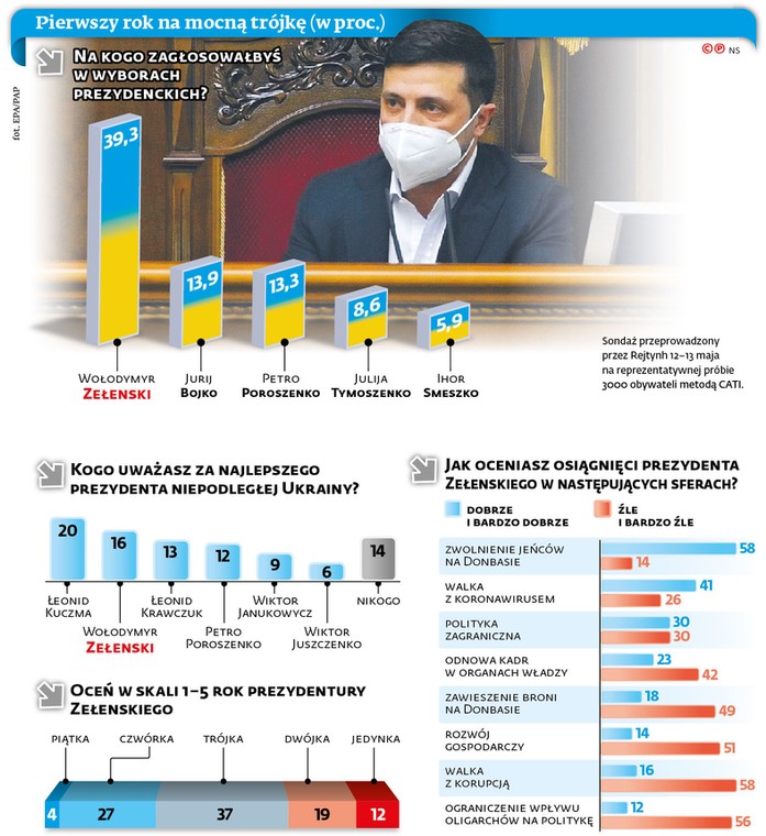 Pierwszy rok na mocną trójkę (w proc.)