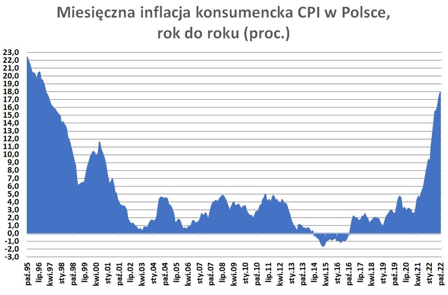 Główny wskaźnik inflacji konsumenckiej CPI jest w Polsce najwyższy od prawie 26 lat. Szczyt przypadnie prawdopodobnie na luty, gdy CPI może dobić do 20 proc. rok do roku.