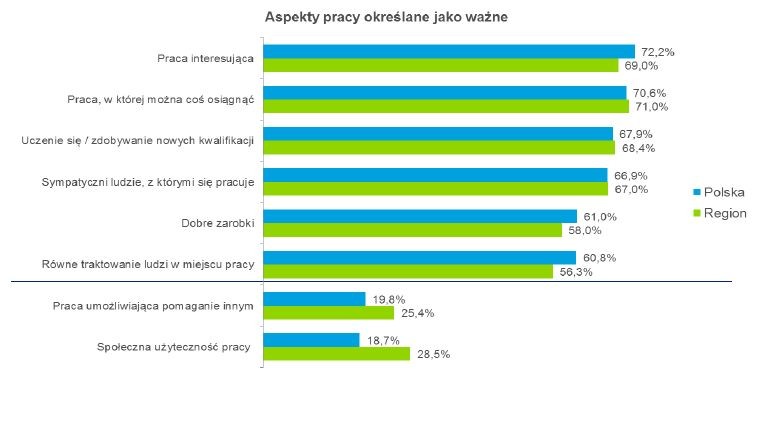 Aspekty pracy określane jako ważne, źródło: Deloitte