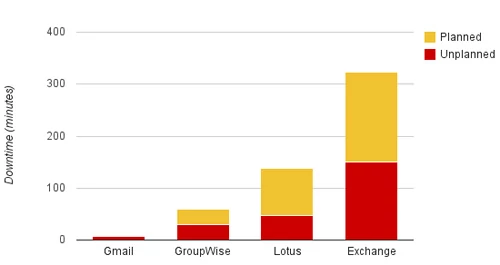 Statystyki awaryjności Gmaila w 2010 roku