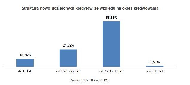 Struktura nowo udzielonych kredytów ze względu na okres kredytowania