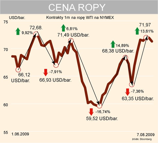 Skaczący kurs ropy na giełdzie NYMEX