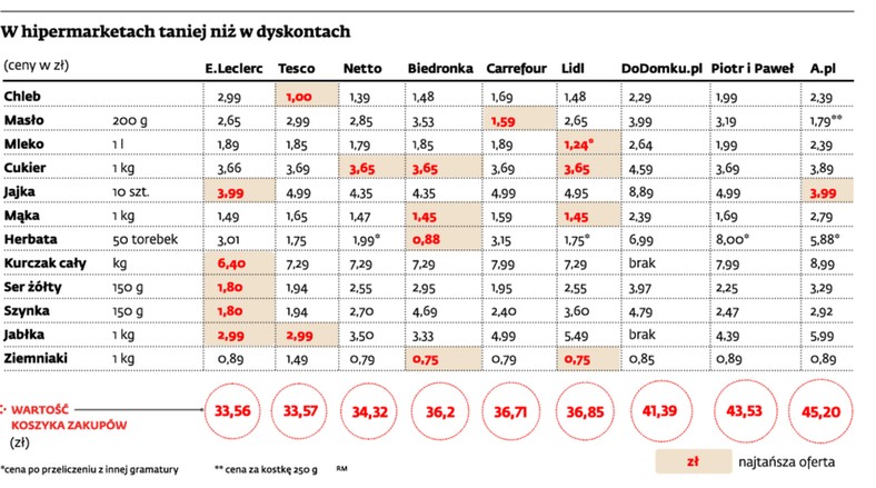 W hipermarketach taniej niż w dyskontach