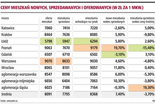 Nowe mieszkania można kupić o 20 proc. taniej