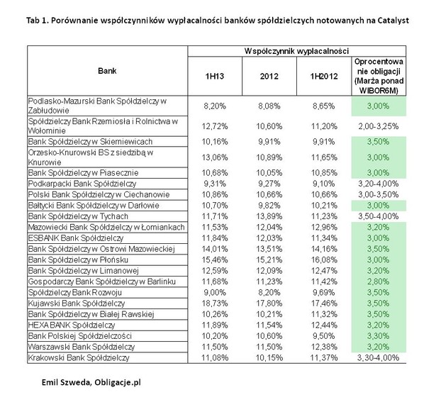 Porównanie współczynników wypłacalności banków spółdzielczych notowanych na Catalyst