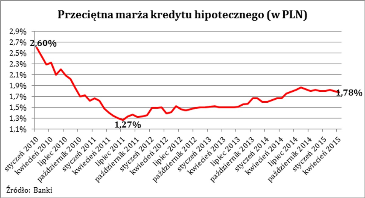 Przeciętna marża kredytu hipotecznego (w PLN)
